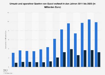 gucci umsatz 2019|Gucci brand statistics.